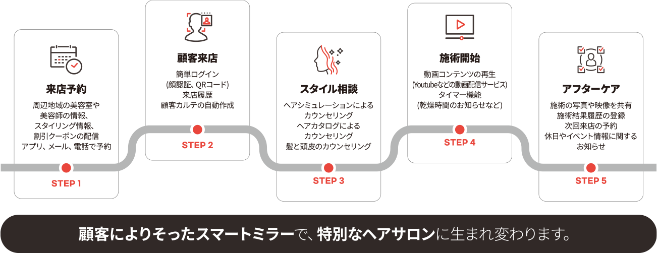 美容師と顧客のコミュニケーションに役に立ちます！