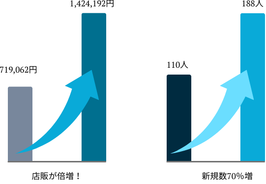 スマートミラー導入で店販と新規数が大幅UP